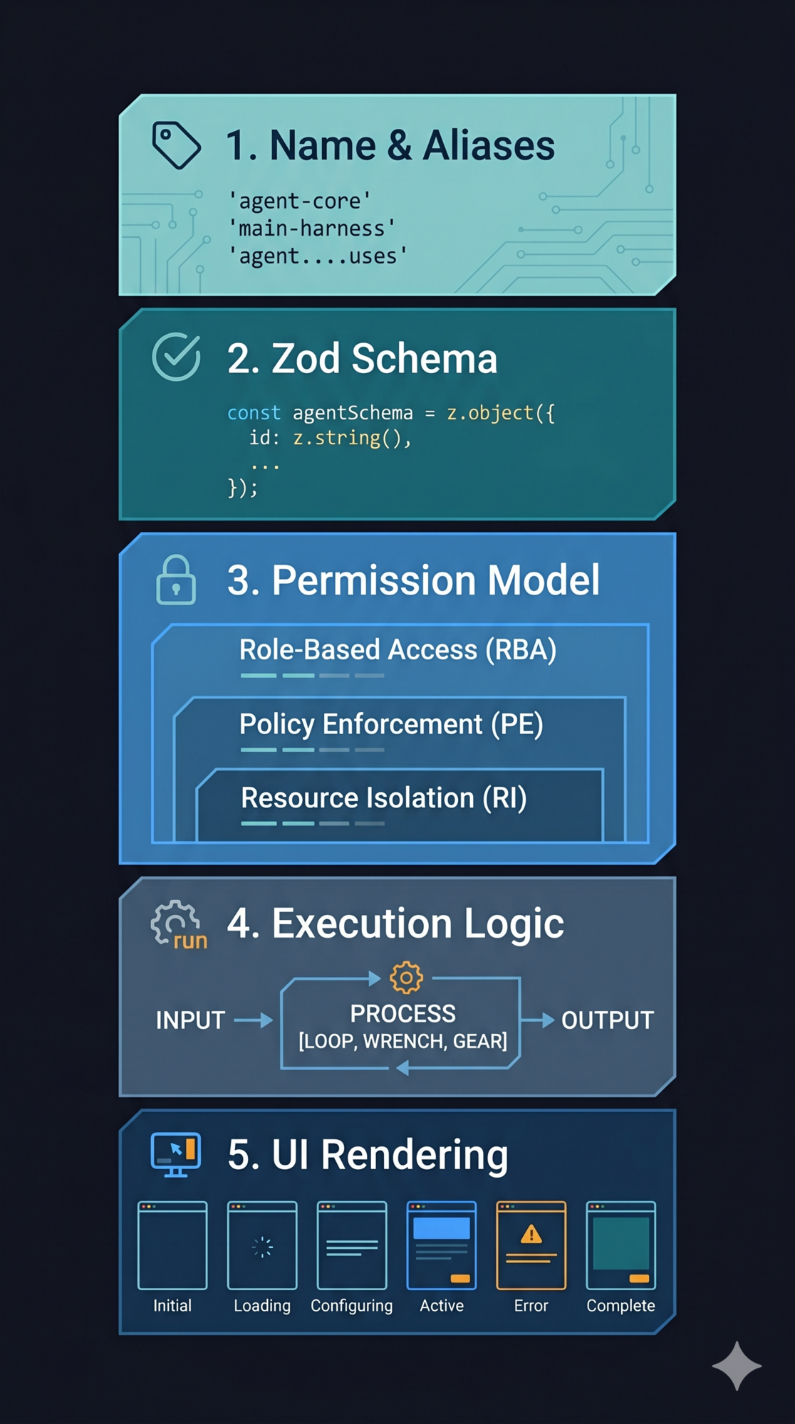 Five-Element Tool Protocol